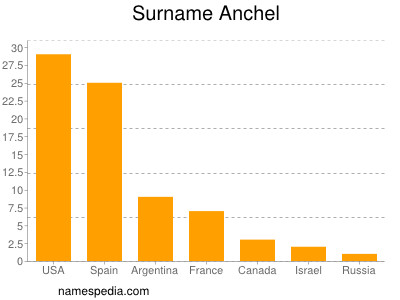 Surname Anchel