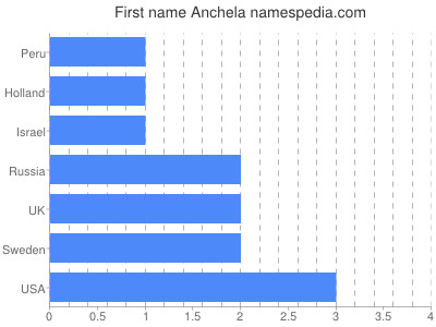 Vornamen Anchela