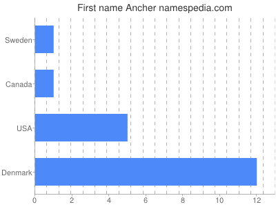 Given name Ancher