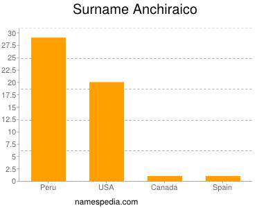 Familiennamen Anchiraico