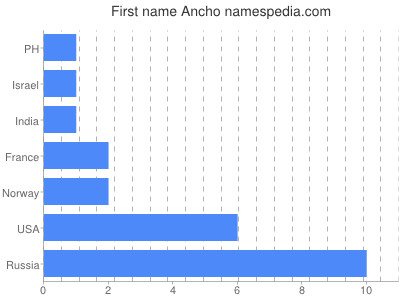 prenom Ancho