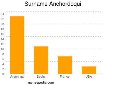 Familiennamen Anchordoqui