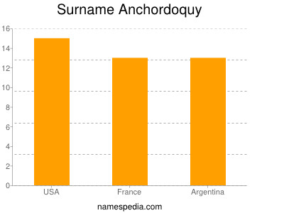 Surname Anchordoquy