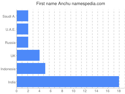 Vornamen Anchu