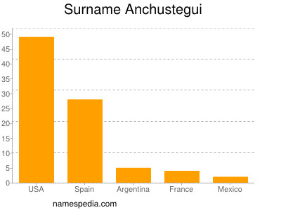 Familiennamen Anchustegui