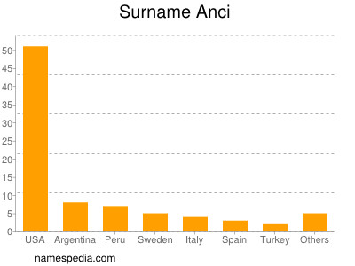 Surname Anci