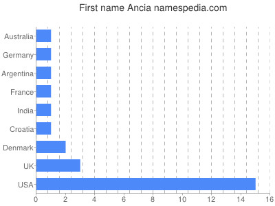 Vornamen Ancia