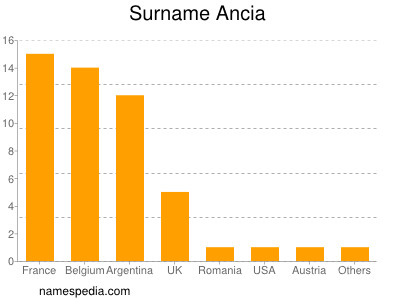 Familiennamen Ancia