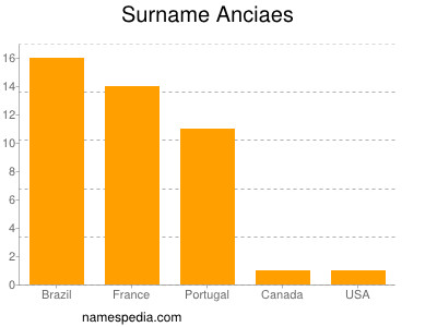 Familiennamen Anciaes