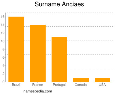 nom Anciaes