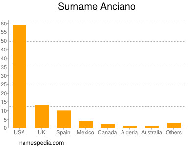 Familiennamen Anciano