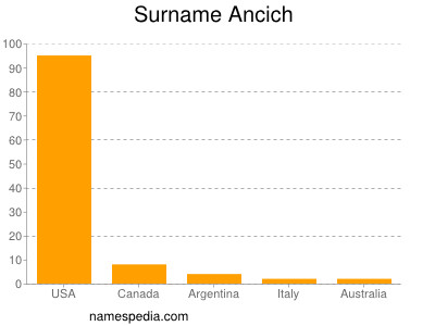 Familiennamen Ancich