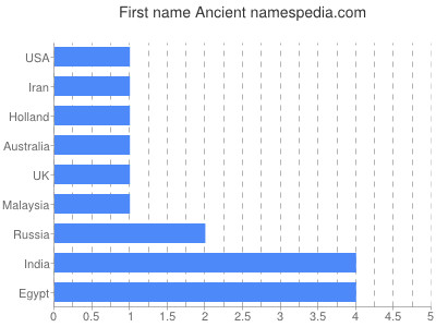 Vornamen Ancient