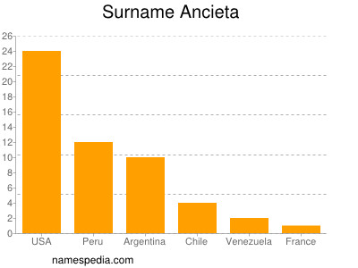 Familiennamen Ancieta