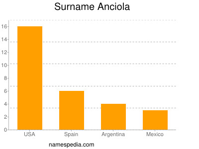 Familiennamen Anciola