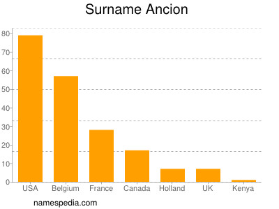 Surname Ancion