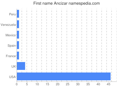 Vornamen Ancizar