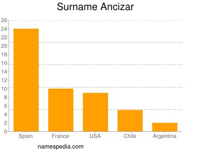 Familiennamen Ancizar