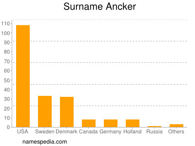 Surname Ancker