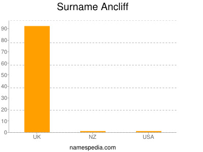 Familiennamen Ancliff