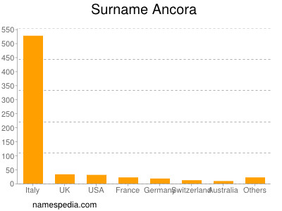 Familiennamen Ancora