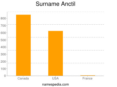 Surname Anctil