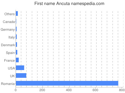 prenom Ancuta
