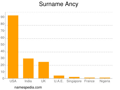 Surname Ancy