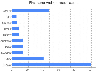 Vornamen And