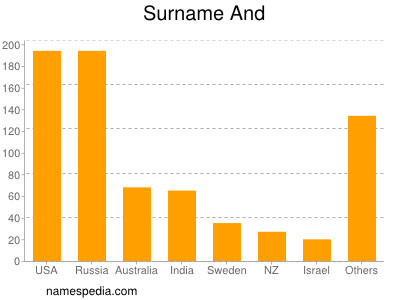 Surname And