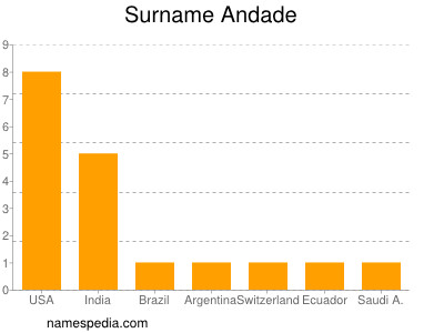 Familiennamen Andade