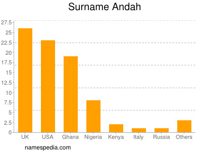 Surname Andah