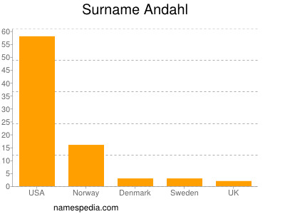 Familiennamen Andahl