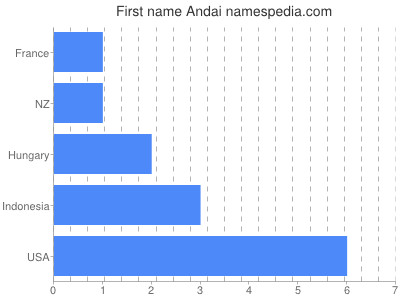 Vornamen Andai