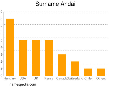 nom Andai