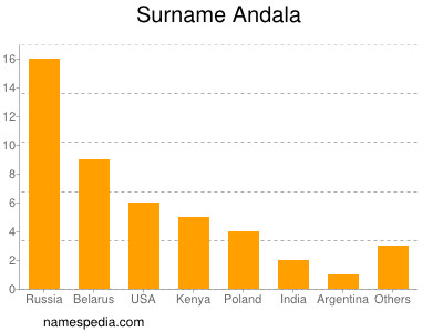 Familiennamen Andala