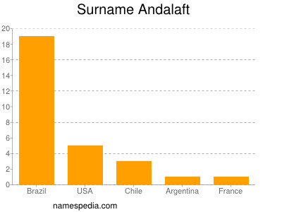 Familiennamen Andalaft