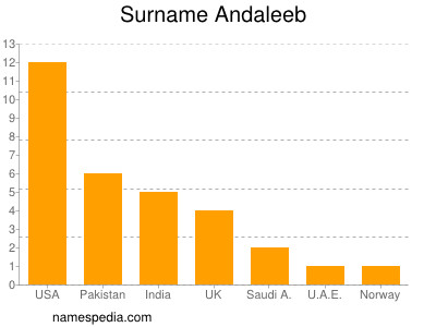 Familiennamen Andaleeb