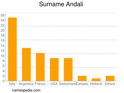 Familiennamen Andali