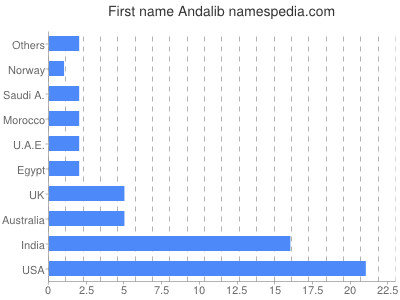 Given name Andalib