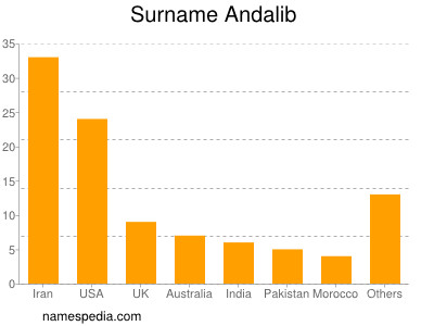 Familiennamen Andalib