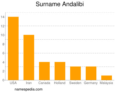 Familiennamen Andalibi