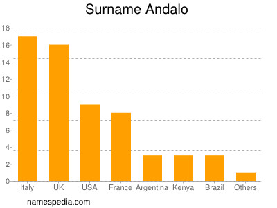 nom Andalo