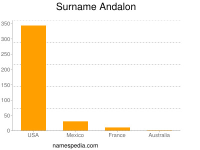 Surname Andalon