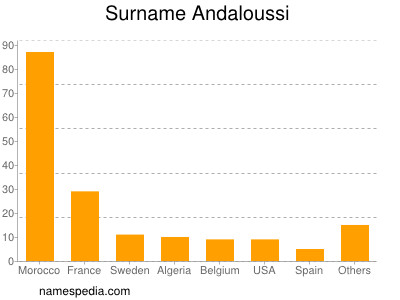 Familiennamen Andaloussi