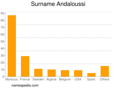 nom Andaloussi