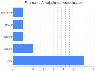 Given name Andalucia