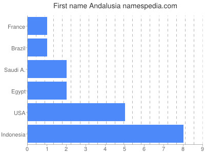 Vornamen Andalusia