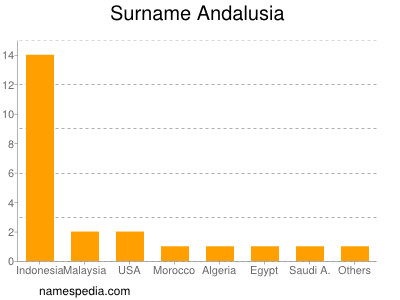 Familiennamen Andalusia