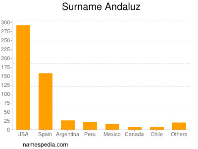 Familiennamen Andaluz